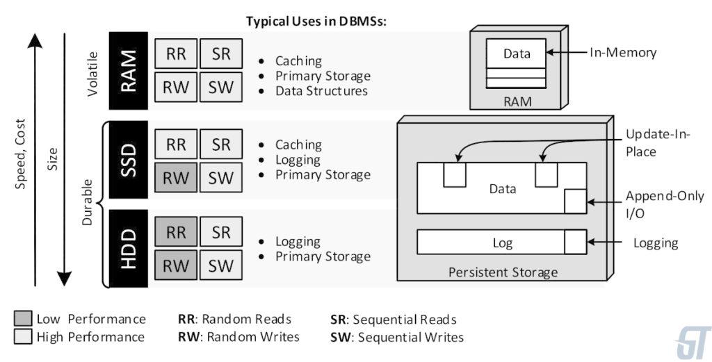 NoSQL базы данных: методы работы с данными