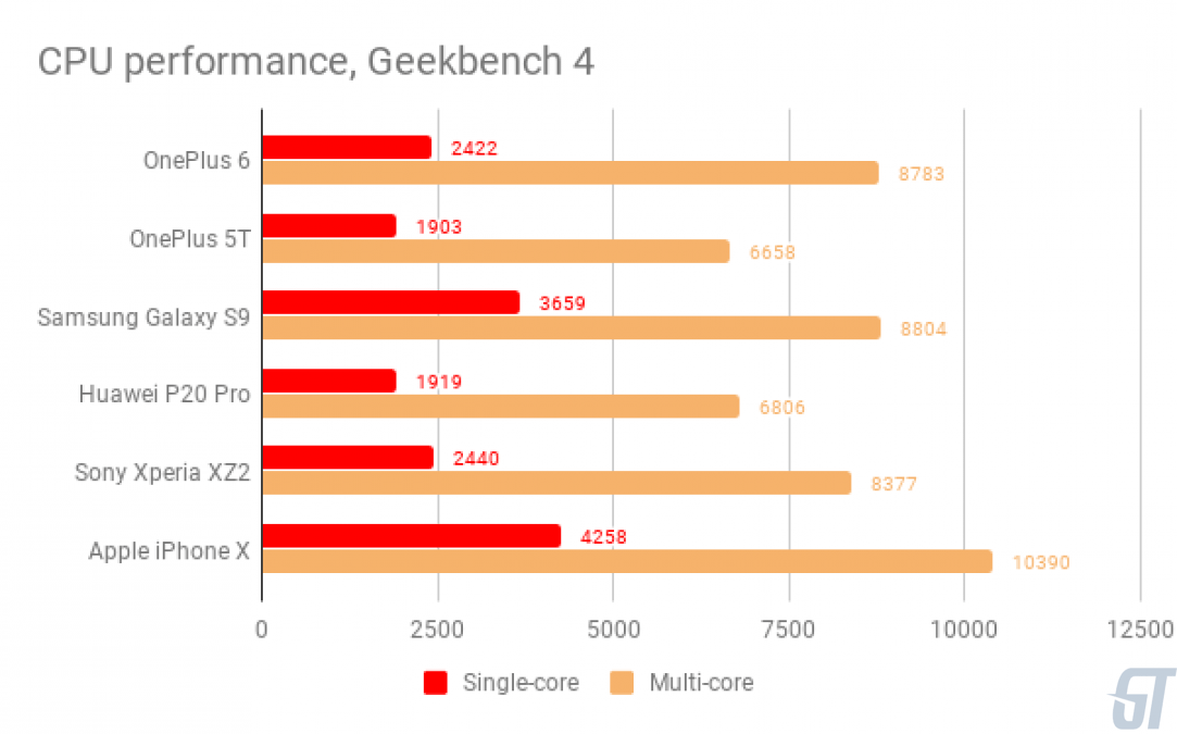 Geekbench OnePlus 6